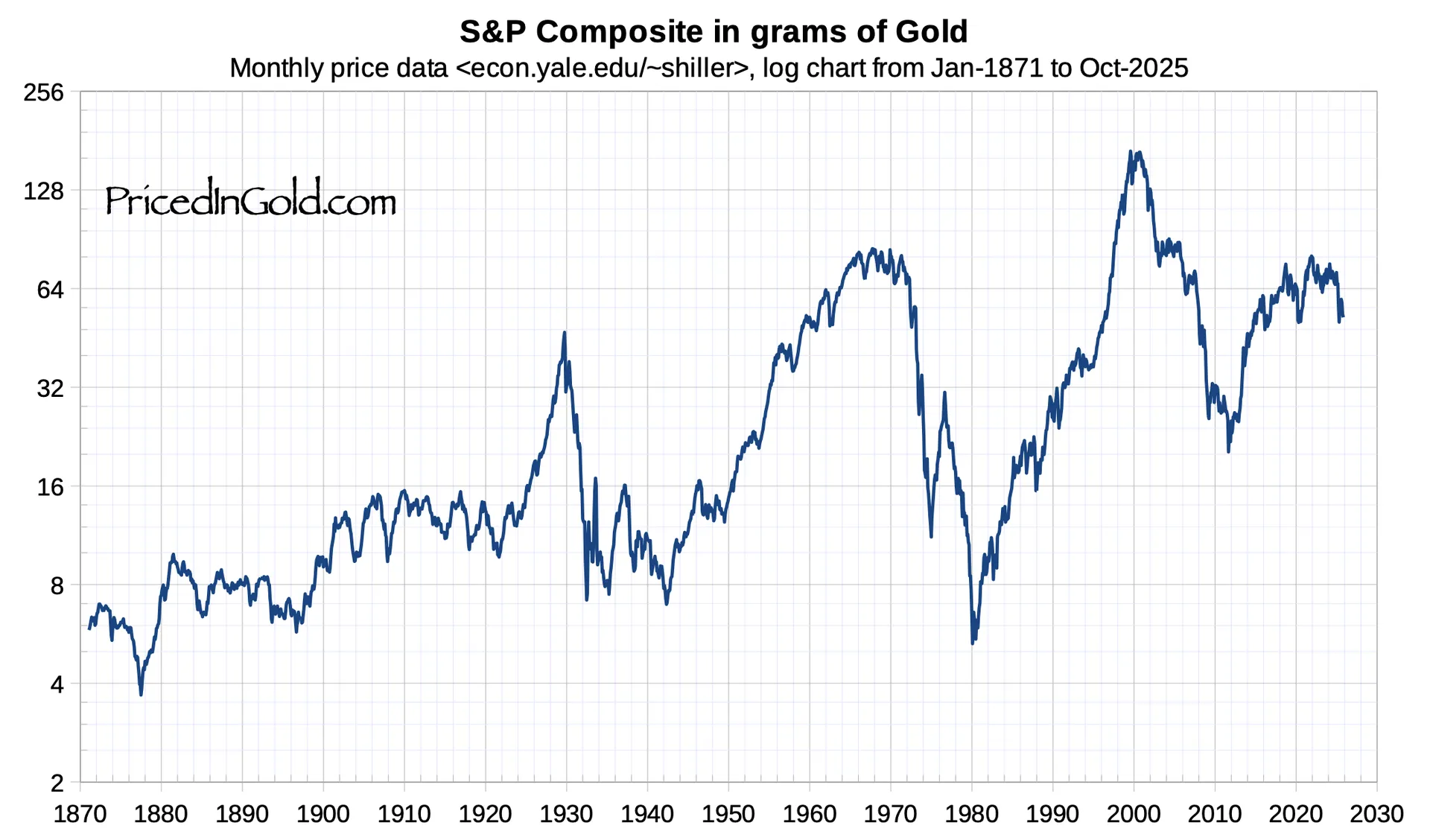 Equities priced in gold since the 1970s — purchasing power over time